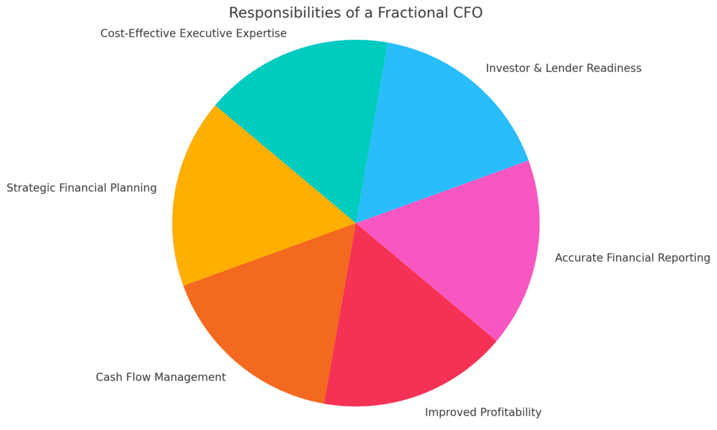 Responsibilities of a Fractional CFO
