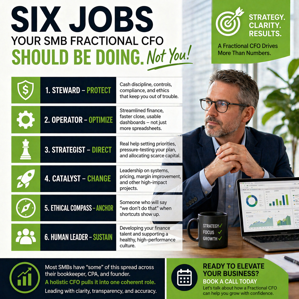 Infographic listing six CFO roles for SMBs: Steward, Operator, Strategist, Catalyst, Ethical Compass, Human Leader; shows a man at a desk with a laptop and mug side-by-side with the text blocks.