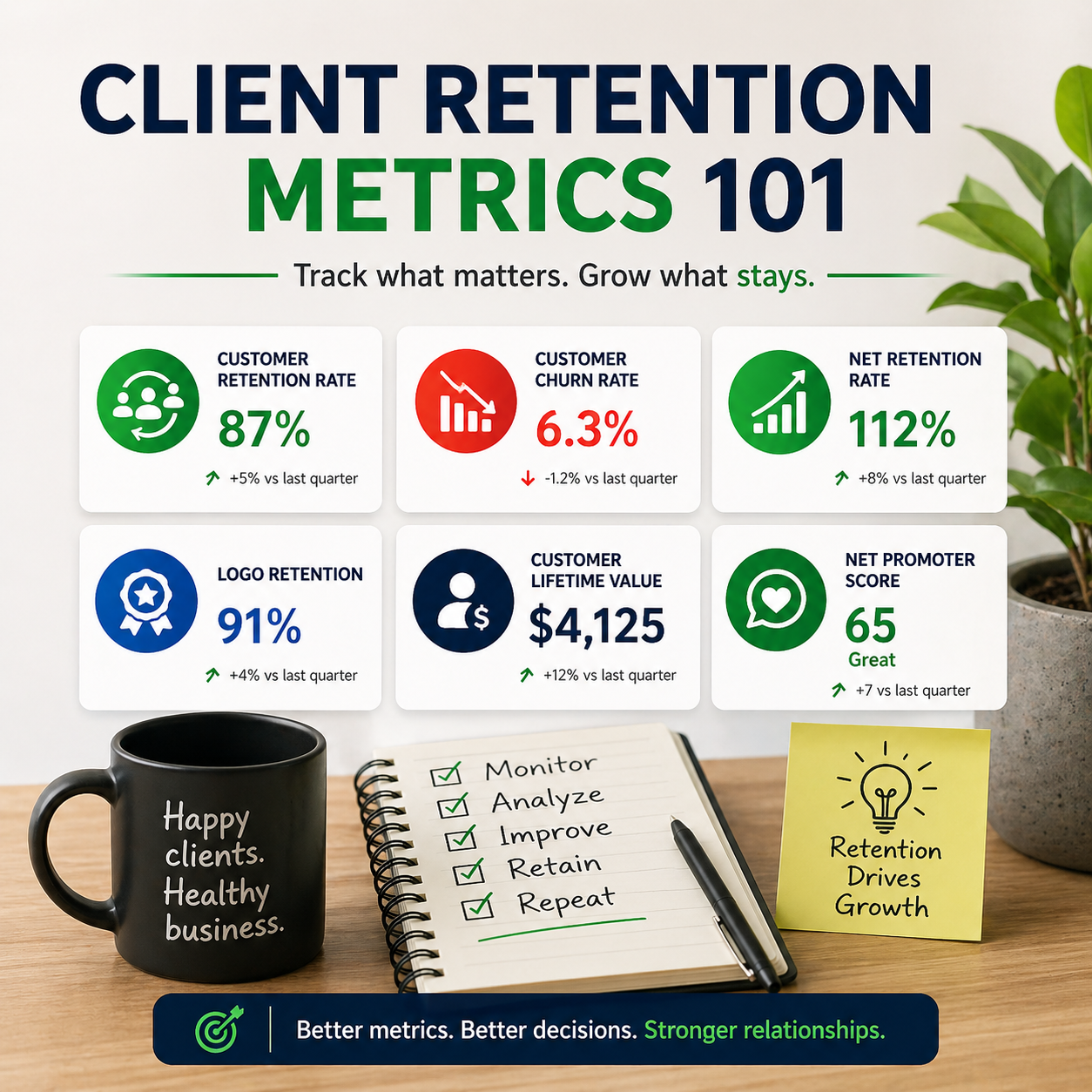 client retention metrics dashboard showing churn rate customer lifetime value and retention trends