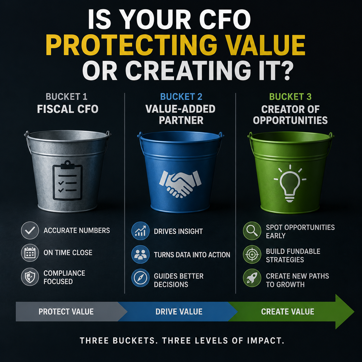 Three-tier diagram showing CFO roles from fiscal compliance to value creation, illustrating the evolution of strategic finance leadership