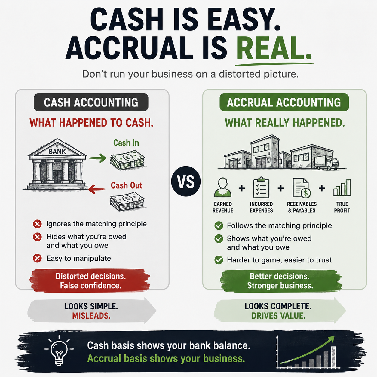 Side-by-side comparison of cash accounting and accrual accounting showing how accrual provides clearer financial visibility for growing businesses