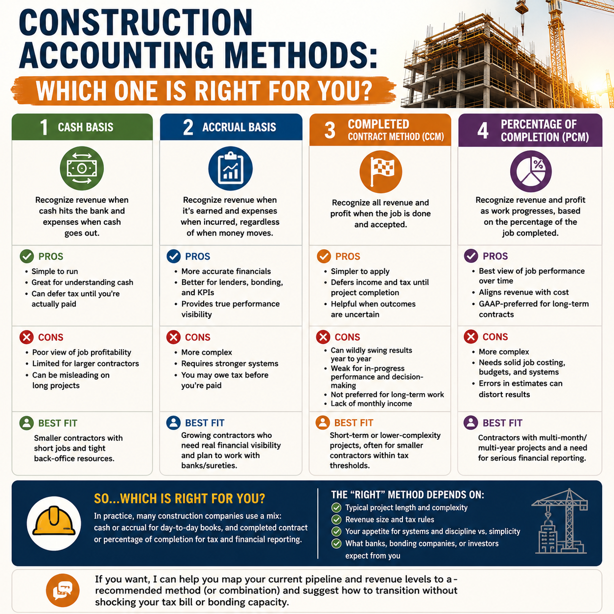 Construction accounting methods comparison showing cash basis, accrual, completed contract, and percentage of completion for contractors