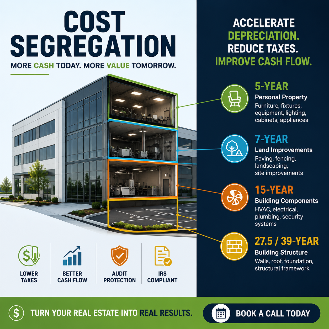 Cost segregation benefits illustration showing commercial property components separated into accelerated depreciation categories for tax savings and cash flow improvement