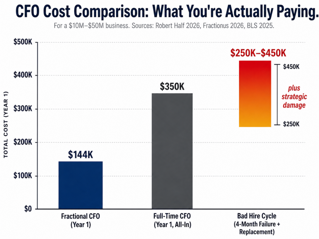 Bar chart comparing annual cost of fractional CFO versus full-time CFO versus bad hire replacement cycle for $10M-$50M businesses