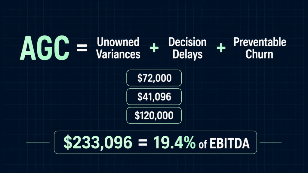 Accountability Gap Cost formula with worked example showing $233K annual loss — 19.4% of EBITDA