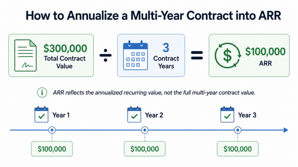 Example showing how a multi-year contract should be correctly annualized into ARR