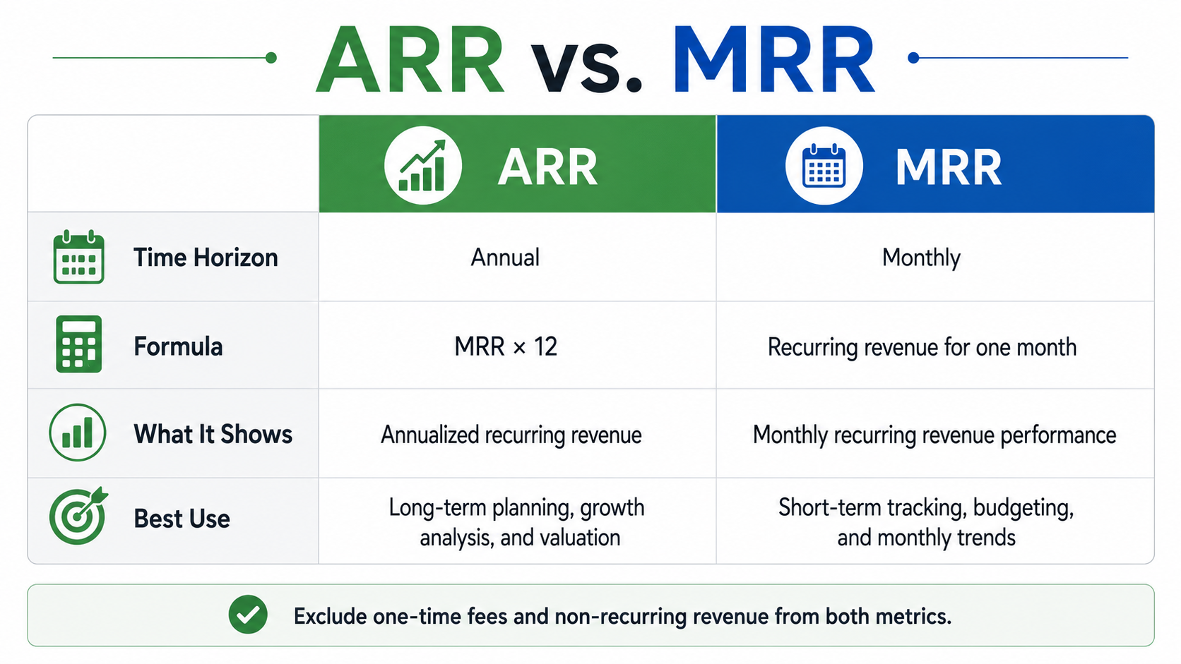 Table comparing ARR and MRR by time horizon, formula, and best use case