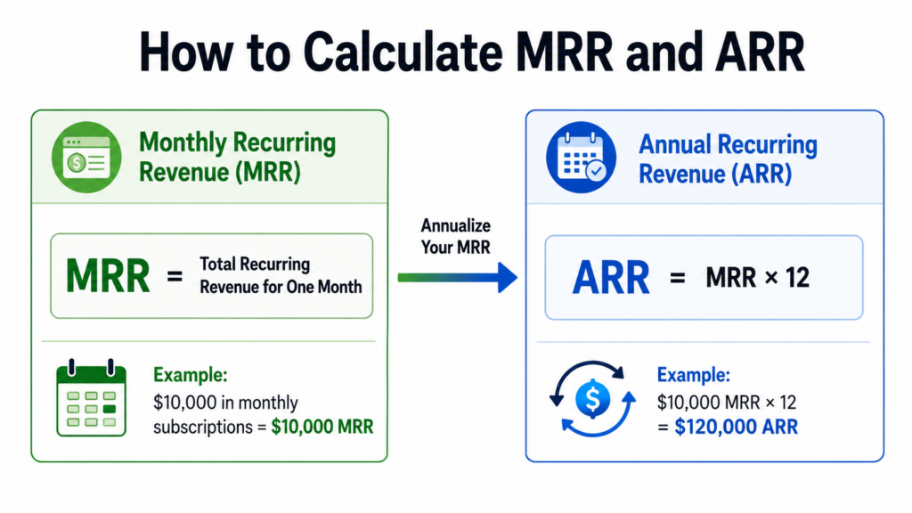 Formula boxes showing how to calculate MRR and ARR for a subscription business