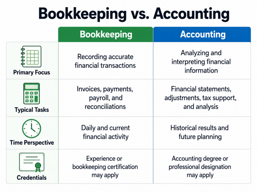 Table comparing bookkeeping and accounting by focus, tasks, and credentials