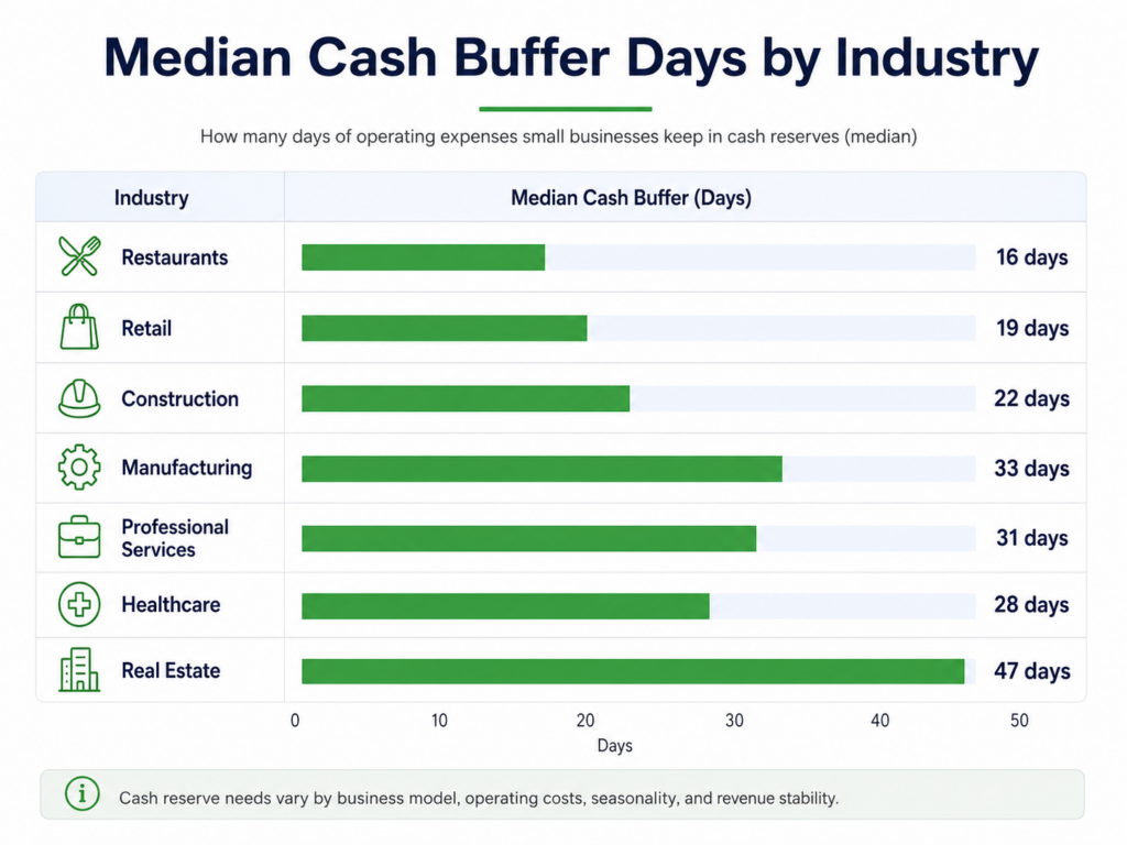 business-cash-reserve-benchmarks-by-industry.jpg Table showing median cash buffer days by industry, from restaurants to real estate