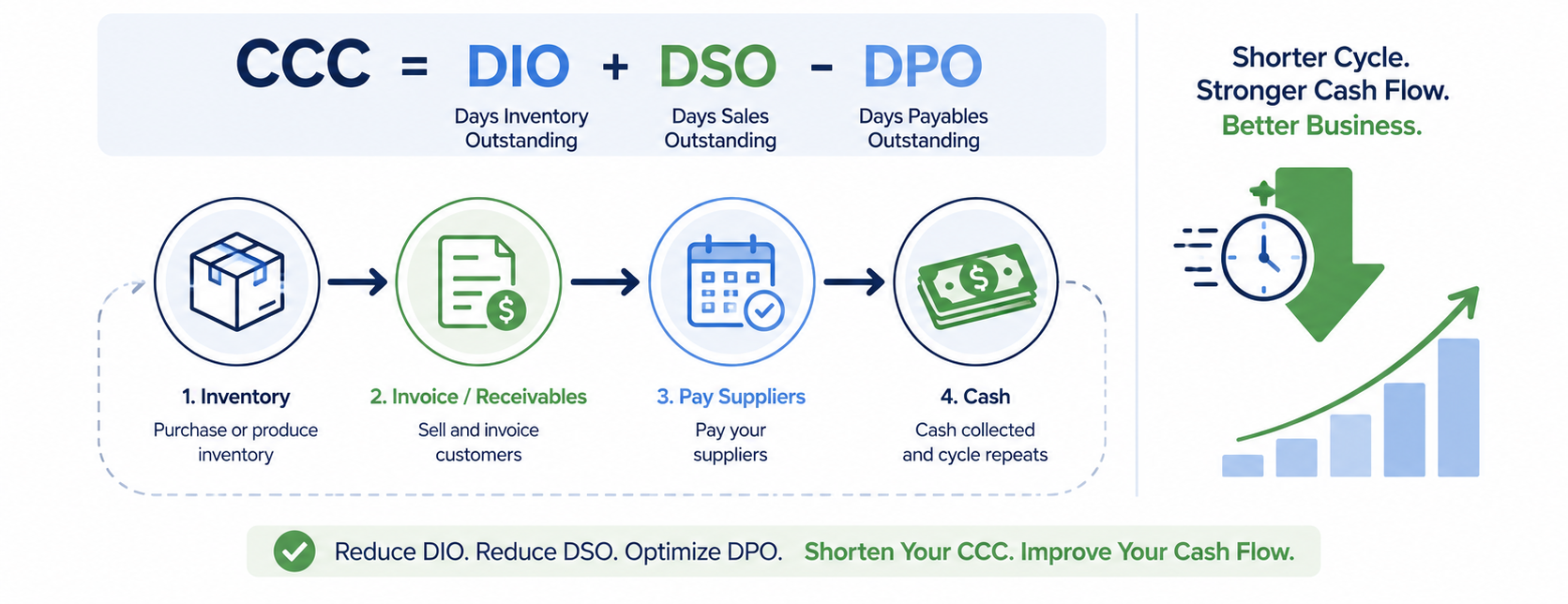 Cash conversion cycle formula and ways to shorten it