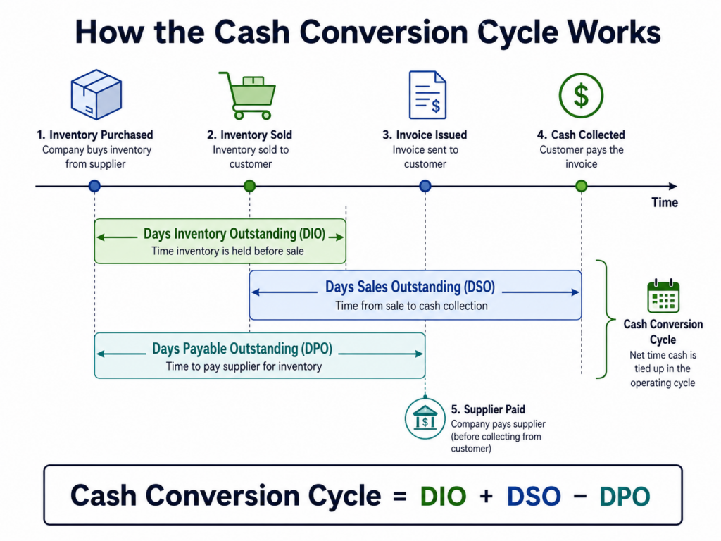 Timeline diagram showing how DIO, DSO, and DPO combine into the cash conversion cycle formula