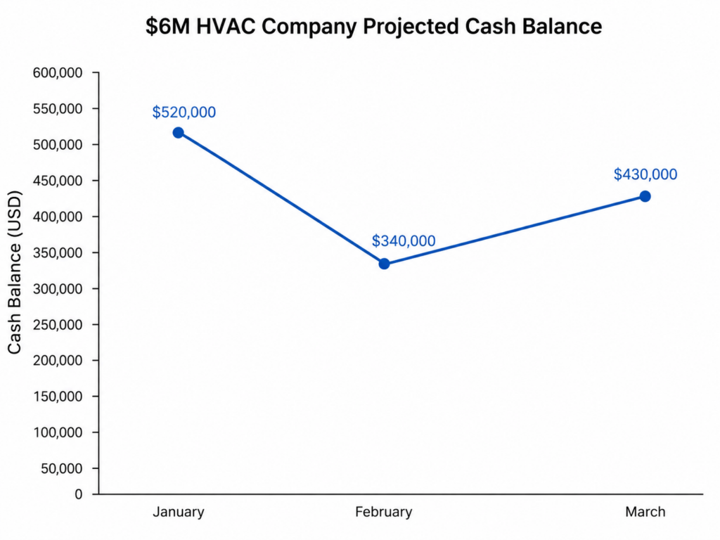 Line chart of a $6 million HVAC company's projected cash balance over three months, illustrating a seasonal cash flow forecast dip