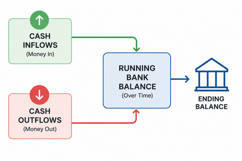 Diagram of cash inflows and outflows feeding into a business bank balance, showing how a cash flow forecast works