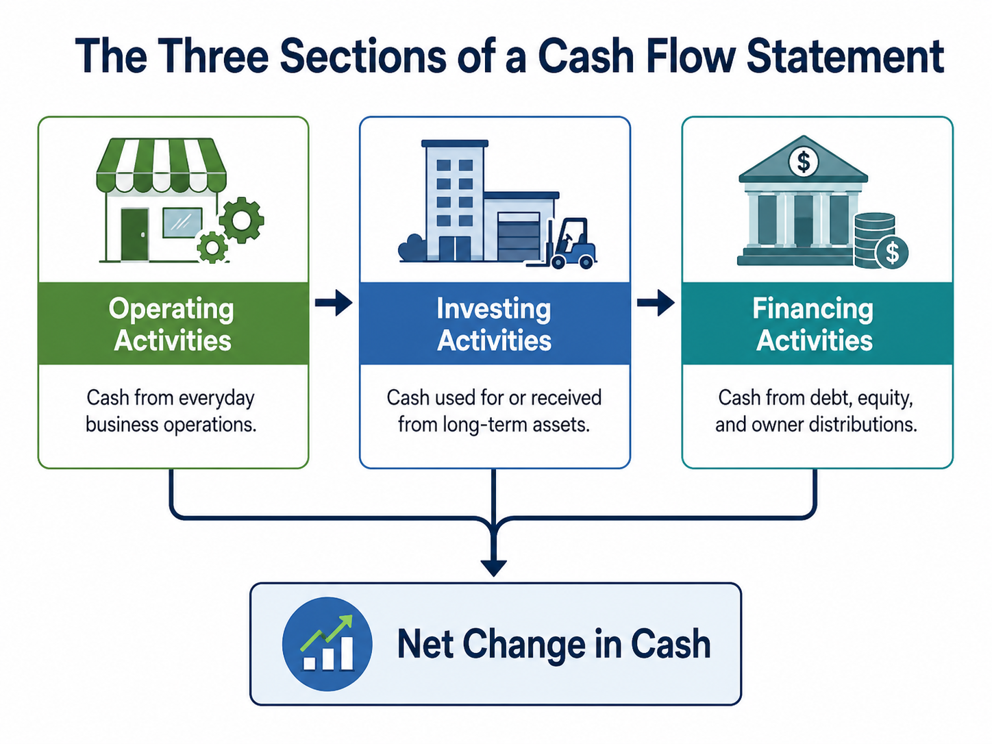 Diagram showing how operating, investing, and financing activities combine into a cash flow statement