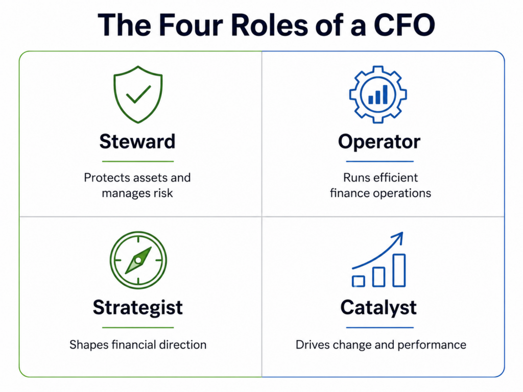 Quadrant diagram showing the four roles a CFO plays: steward, operator, strategist, and catalyst