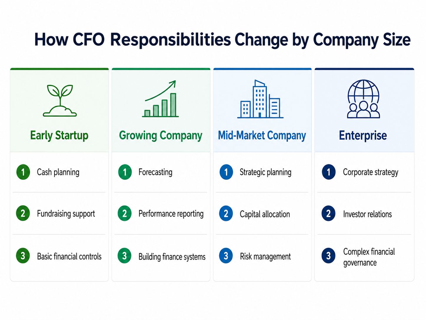 Table showing how CFO responsibilities change from early startup to enterprise company size