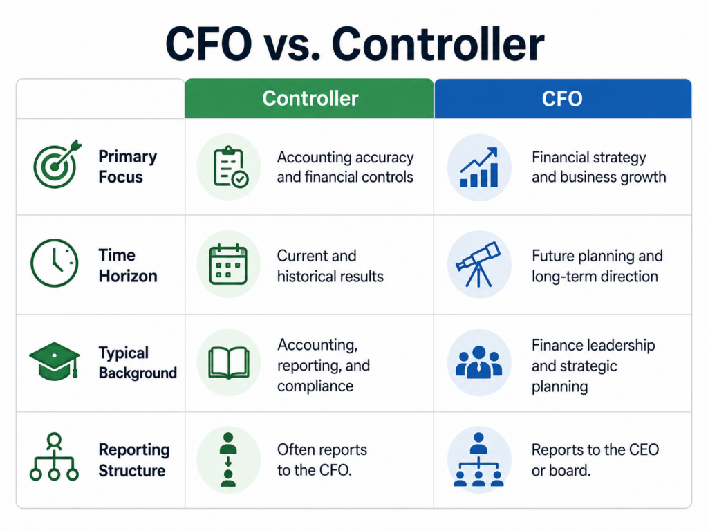 Table comparing CFO and controller focus, background, and reporting structure