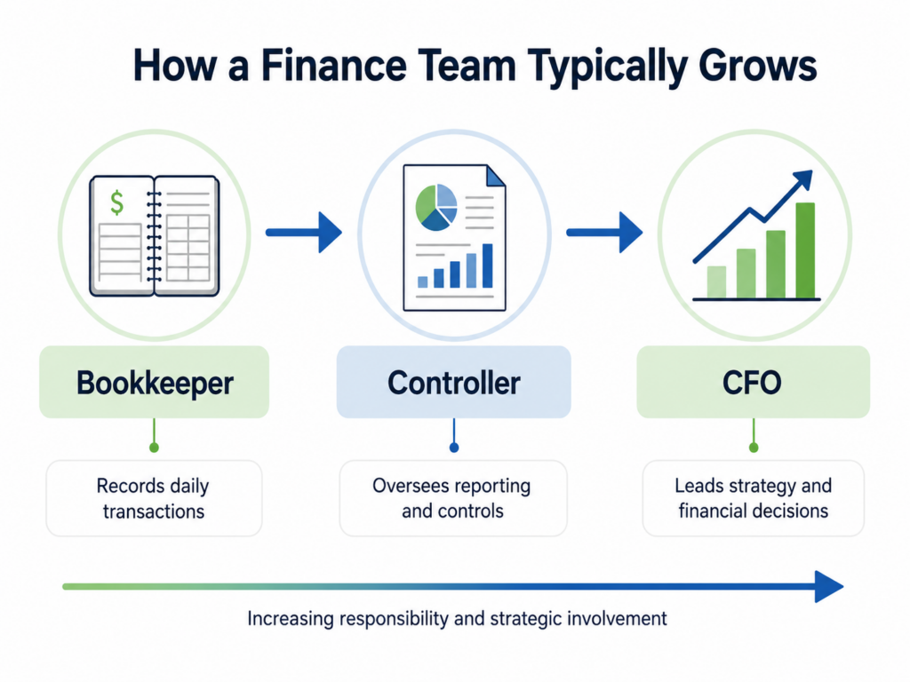 Graphic showing the typical hiring sequence from bookkeeper to controller to CFO