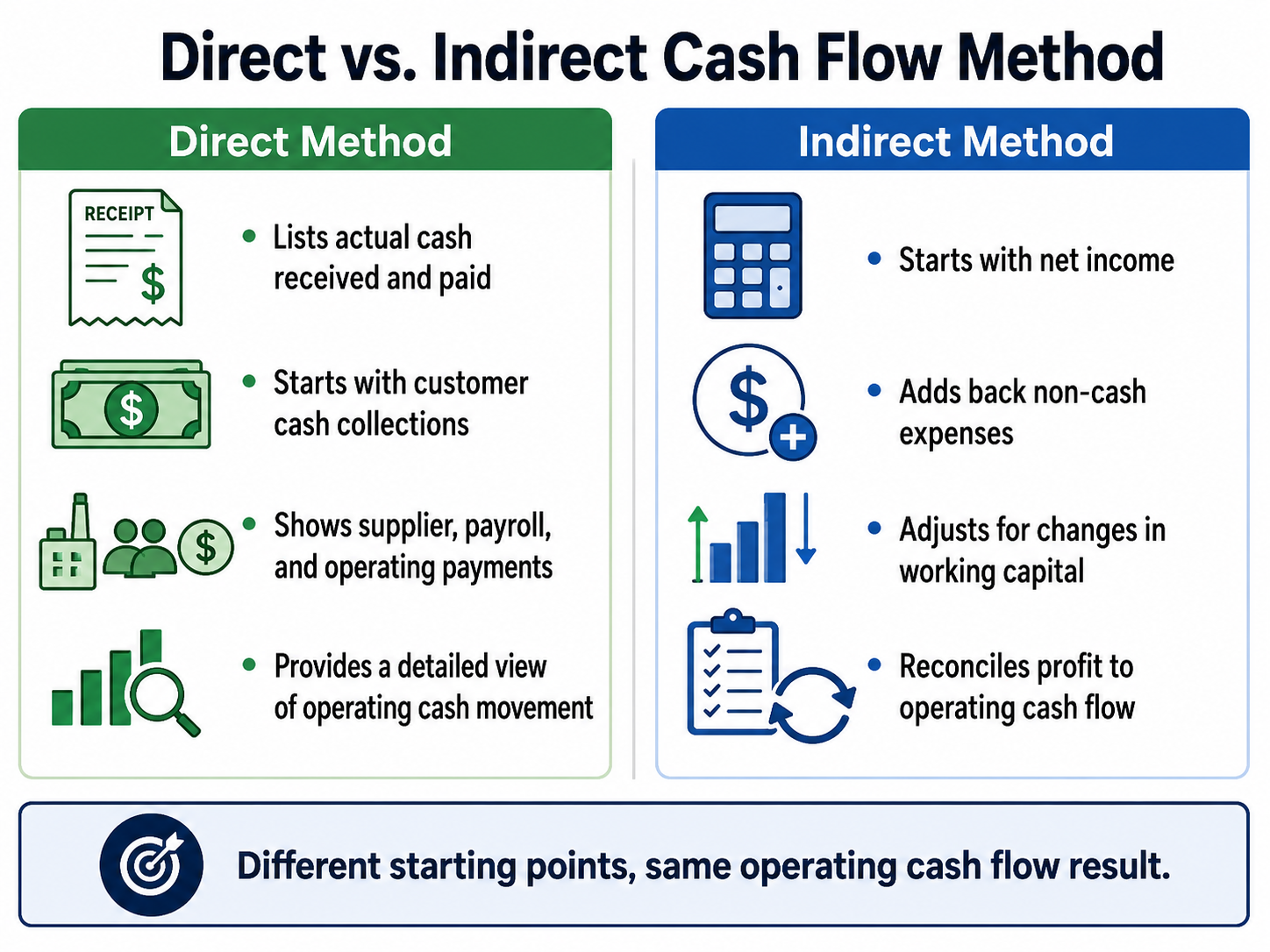 Diagram showing how operating, investing, and financing activities combine into a cash flow statement