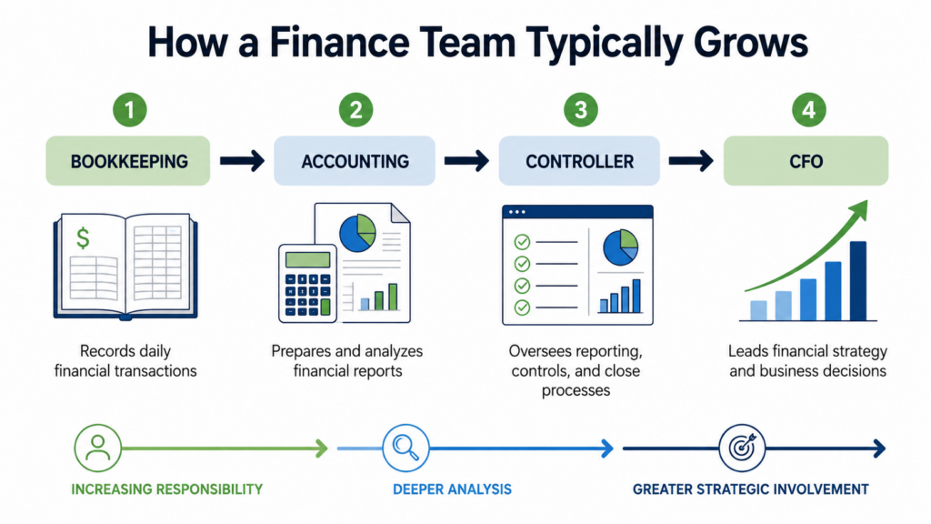 Finance role ladder graphic showing the progression from bookkeeping to accounting, controller, and CFO