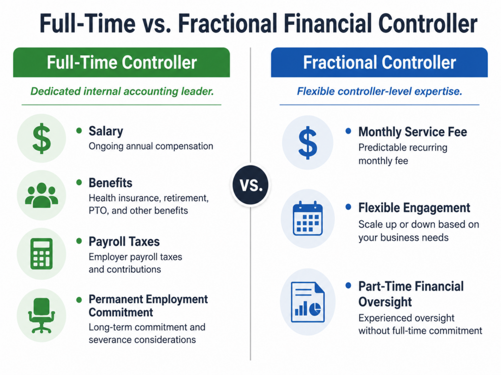 Cost comparison graphic showing full-time financial controller salary versus fractional controller services