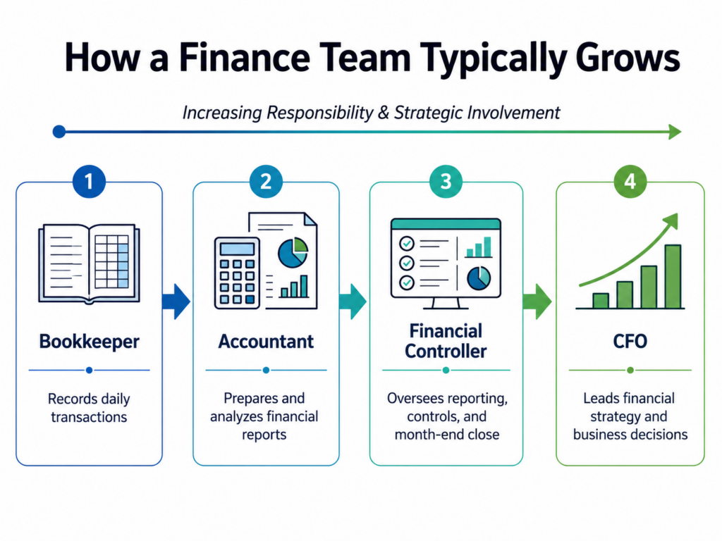 Finance role ladder graphic showing where a financial controller fits between a bookkeeper and a CFO