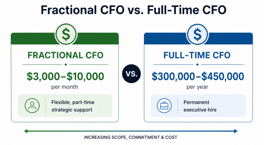 Cost comparison graphic showing fractional CFO retainer pricing versus a full-time CFO salary