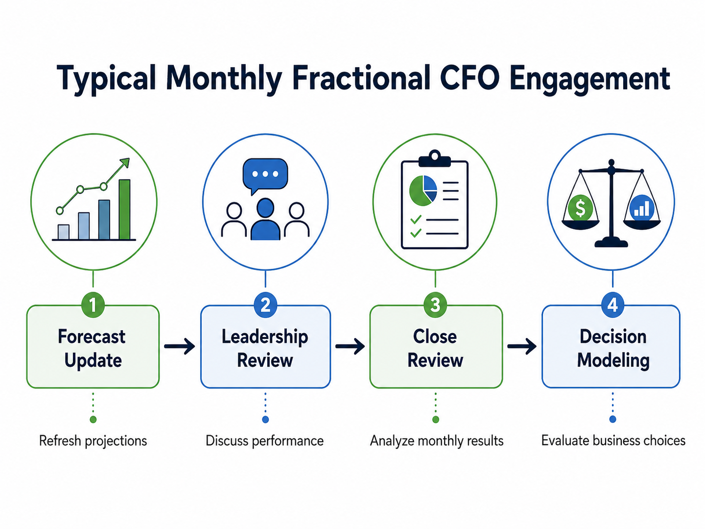 Diagram of a typical monthly fractional CFO engagement rhythm from forecast update to decision modeling