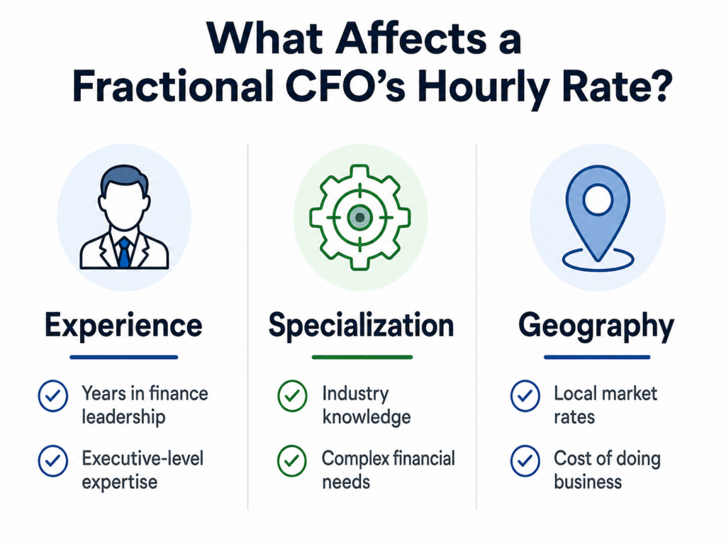 Table showing what drives a fractional CFO's hourly rate: experience, specialization, and geography