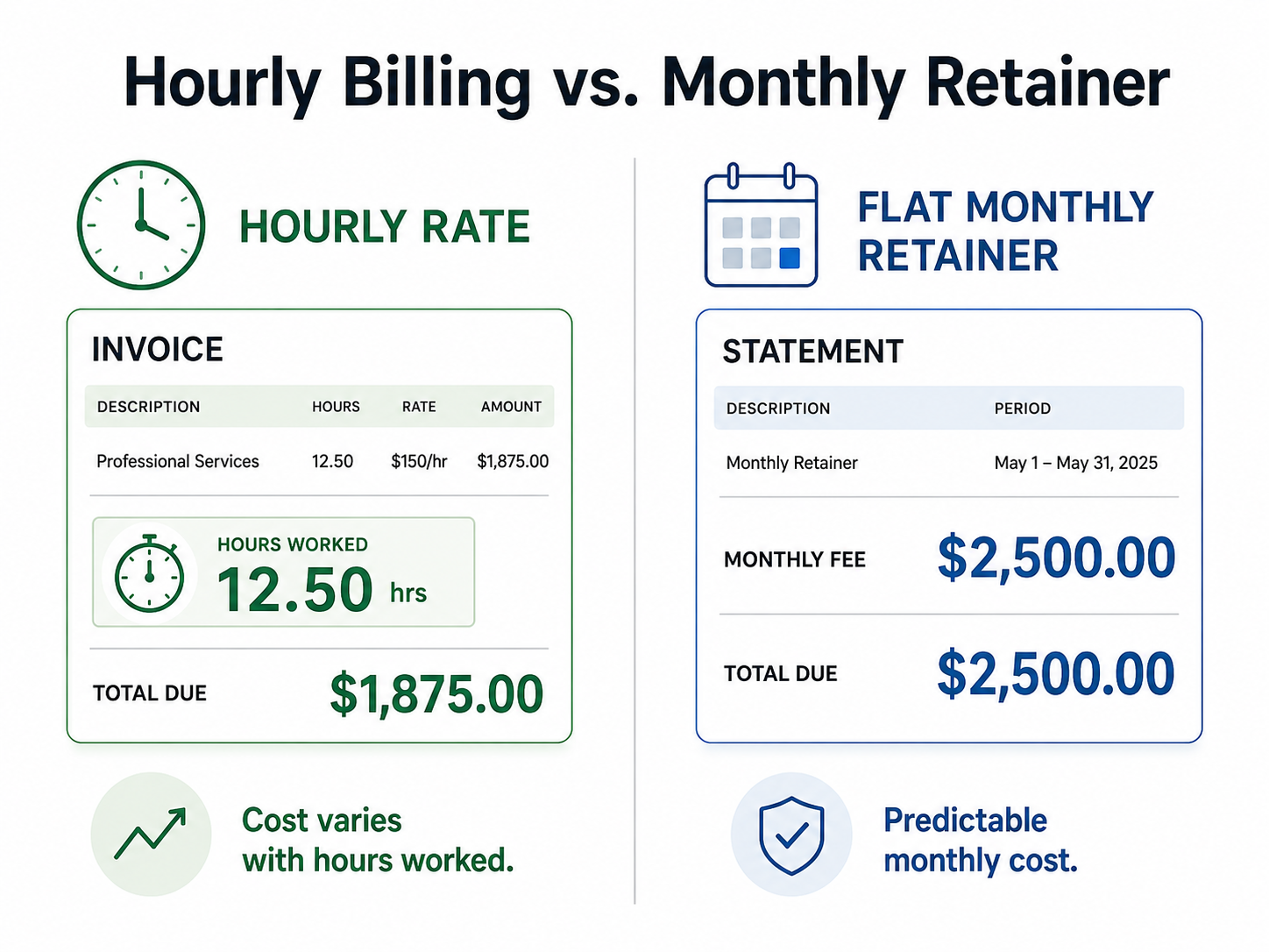 Comparison graphic showing fractional CFO hourly billing versus a flat monthly retainer