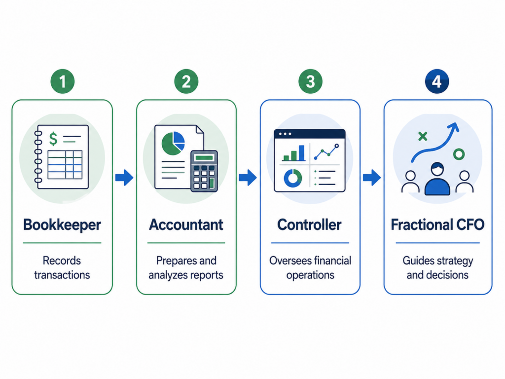 Finance role ladder graphic comparing a bookkeeper, accountant, controller, and fractional CFO