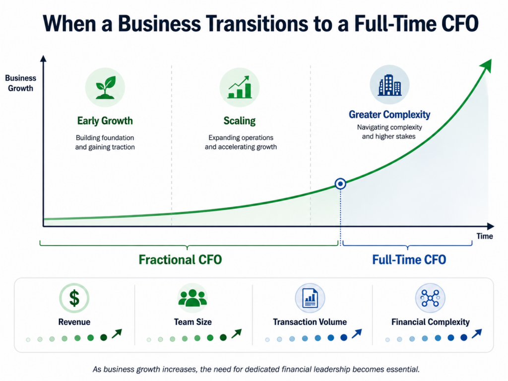 Growth curve illustrating when a business typically transitions from a fractional CFO to a full-time CFO
