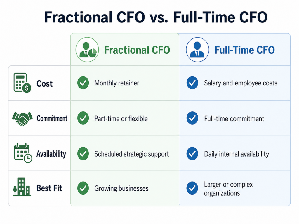 Table comparing fractional CFO and full-time CFO cost, commitment, and best fit