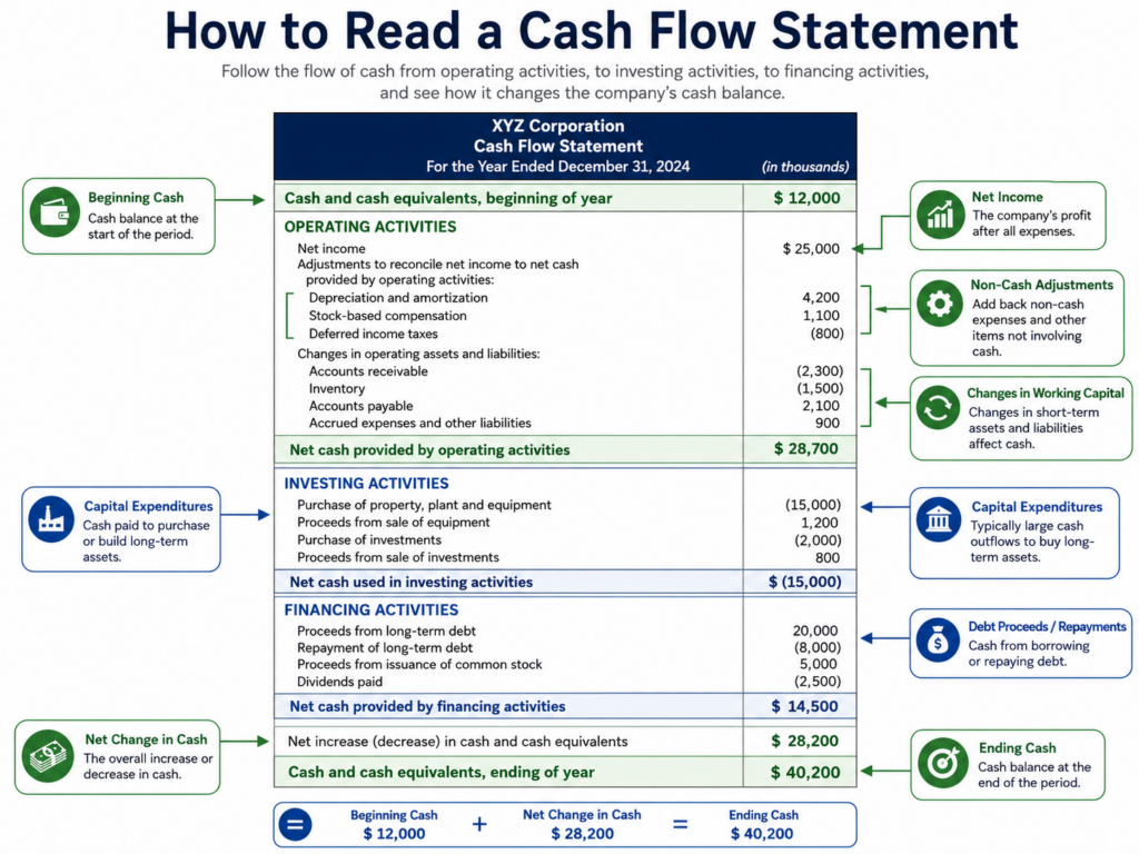 Annotated cash flow statement example showing operating, investing, and financing activities line by line