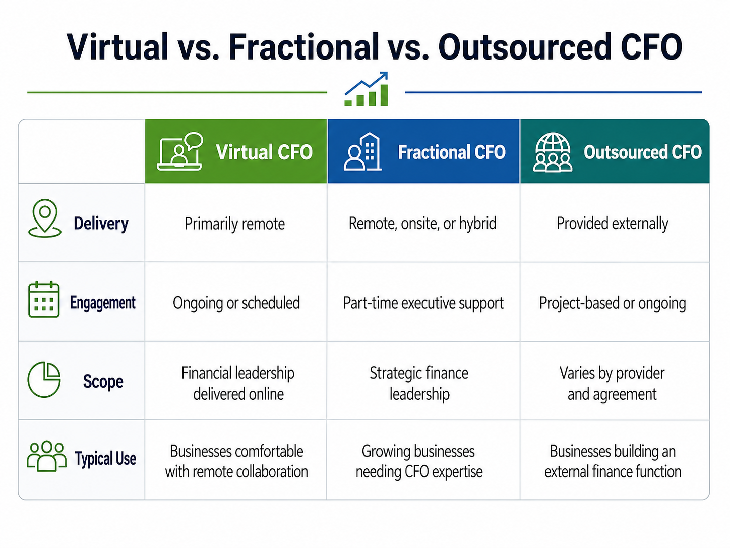 Table comparing virtual CFO, fractional CFO, and outsourced CFO by delivery, scope, and consistency of usage