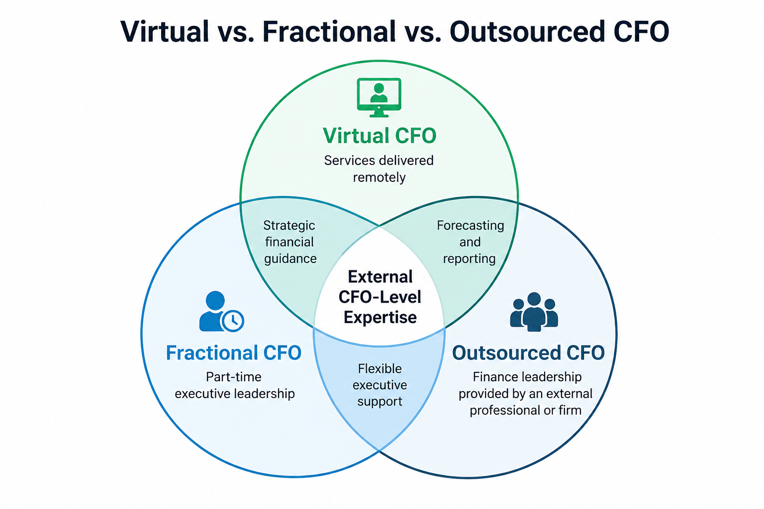 Venn diagram showing the overlap between virtual, fractional, and outsourced CFO terminology