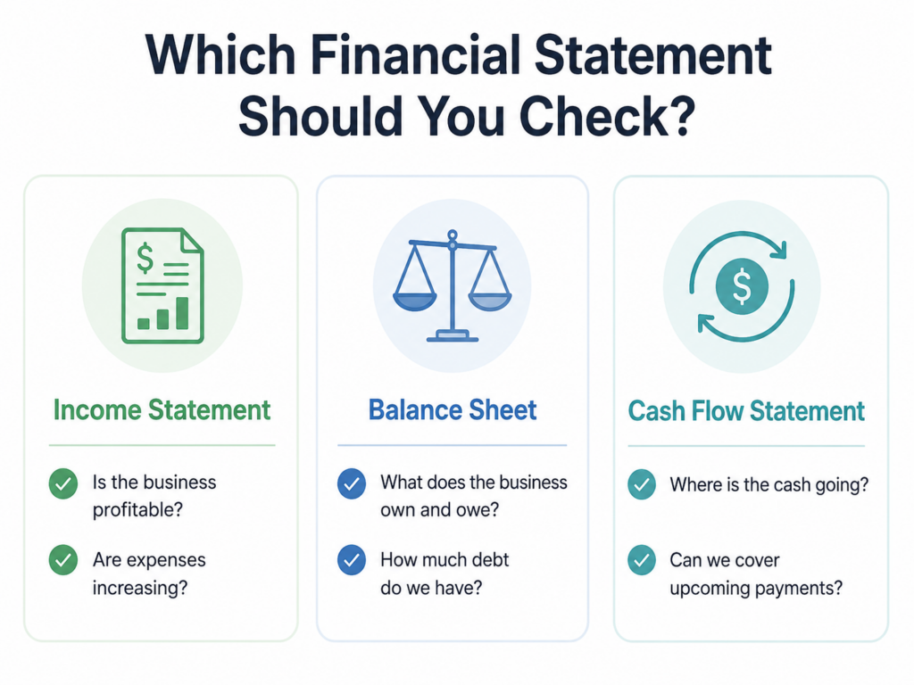Quick reference graphic showing which financial statement to check for common business decisions