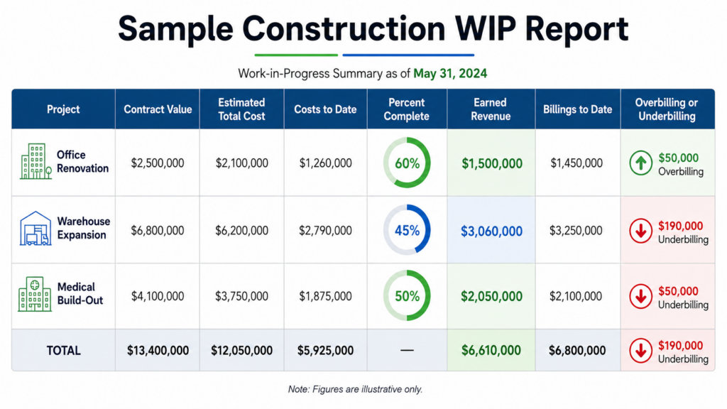 Sample WIP report table showing three construction projects with percent complete, earned revenue, and over/underbilling
