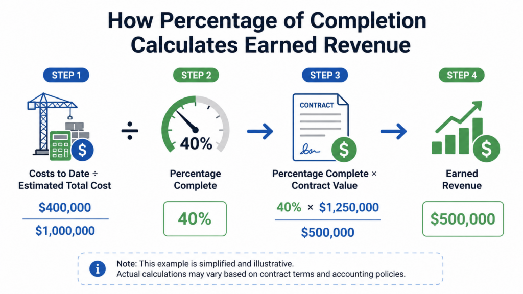 Diagram showing the percentage-of-completion formula used to calculate earned revenue on a WIP report