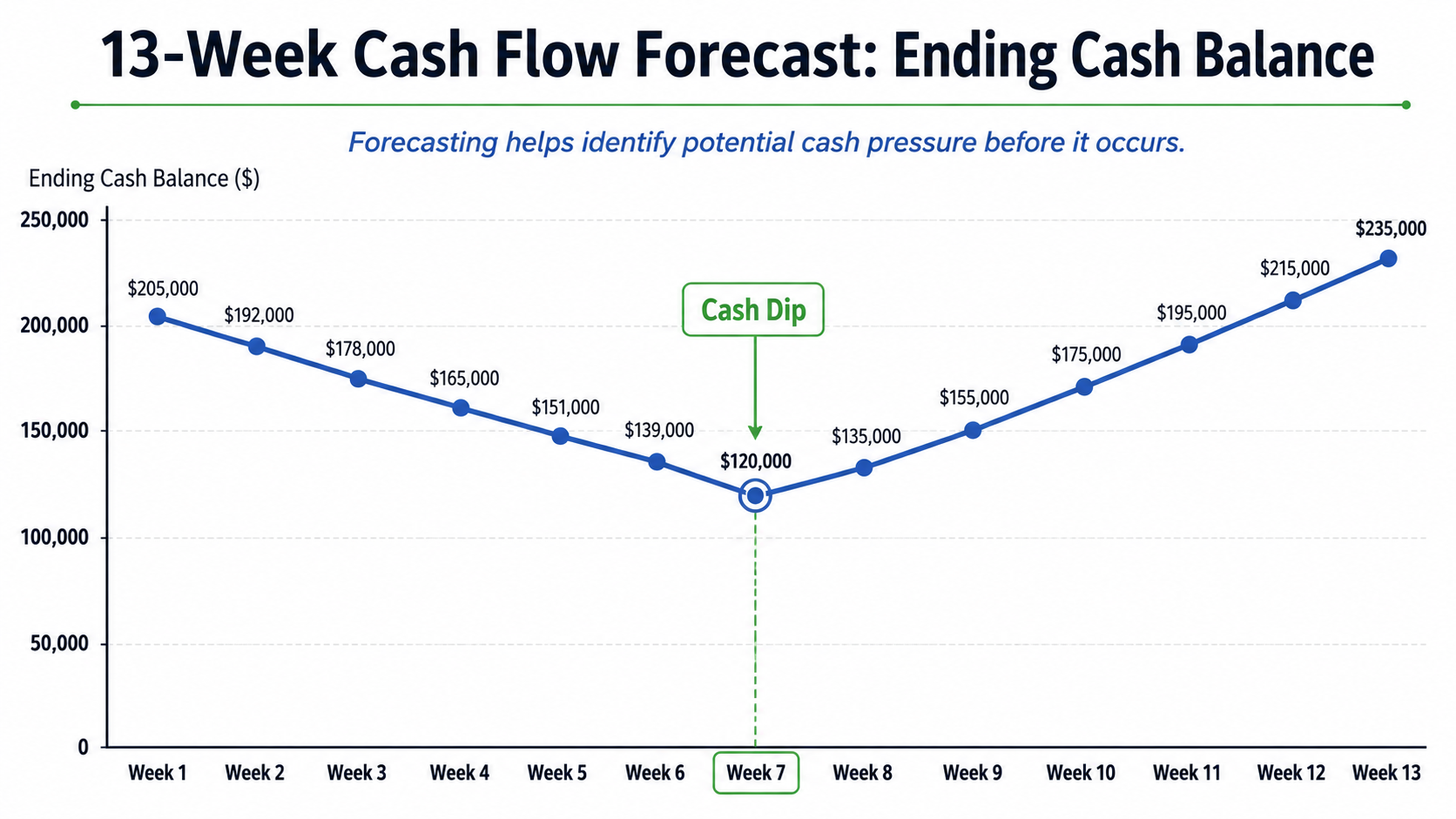 13-week-cash-flow-forecast-worked-example-chart.jpg Line chart showing a 13-week cash flow forecast's ending balance trend, including a mid-quarter dip
