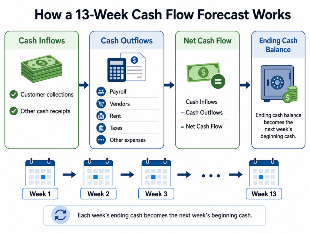 13-week-cash-flow-model-structure-diagram.jpg Diagram showing the three sections of a 13-week cash flow model and how they roll forward weekly