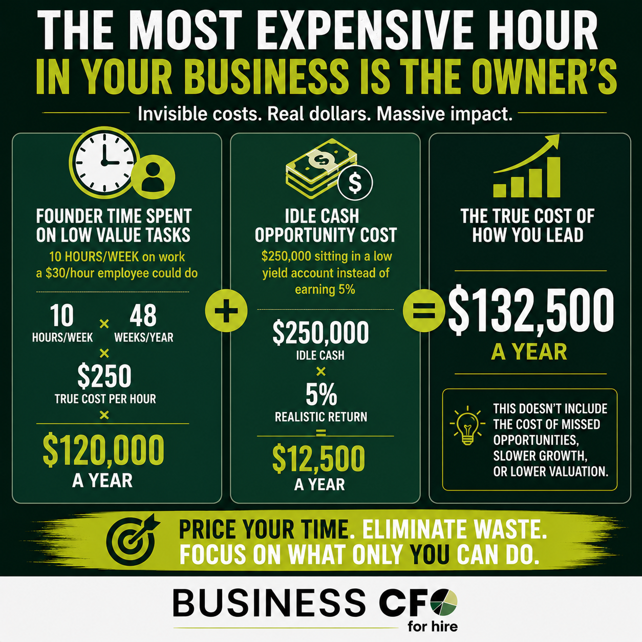 Founder reviewing where their time and cash are actually going in the business