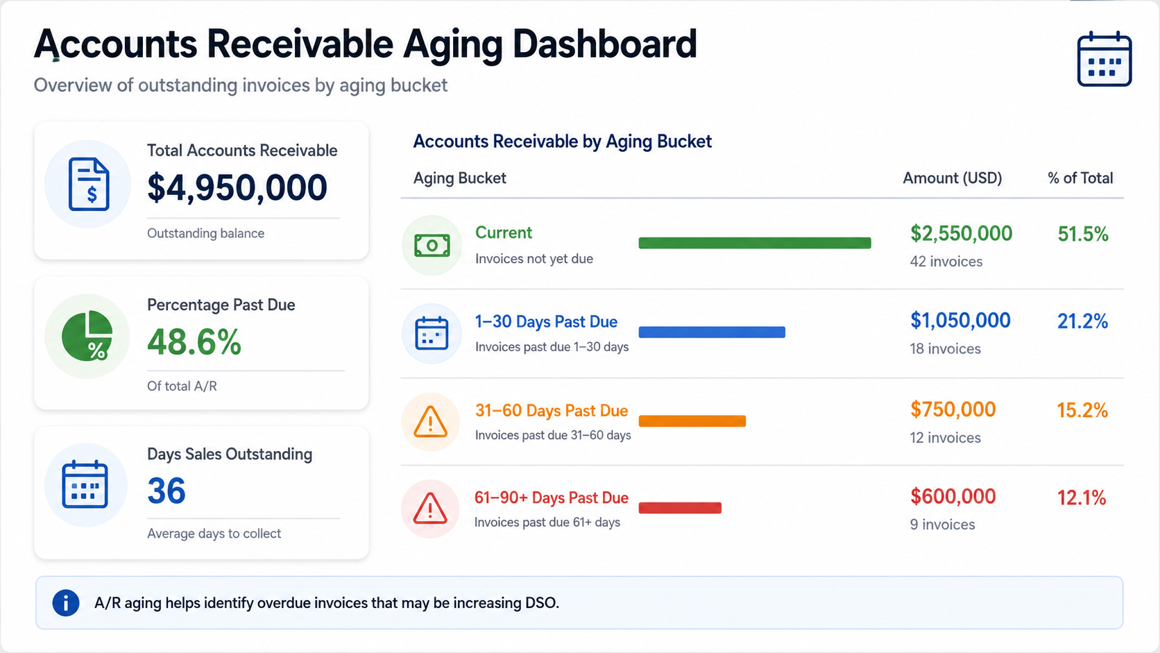 accounts-receivable-aging-dso.jpg Accounts receivable aging used to manage DSO