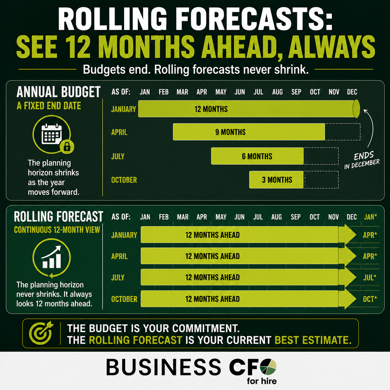 Graphic suggestion: a simple visual contrasting a fixed budget timeline (a bar that shrinks toward December) against a rolling forecast timeline (a bar that always extends 12 months forward, regardless of the current month). This is the clearest way to show the "never shrinks" concept visually rather than in text.
