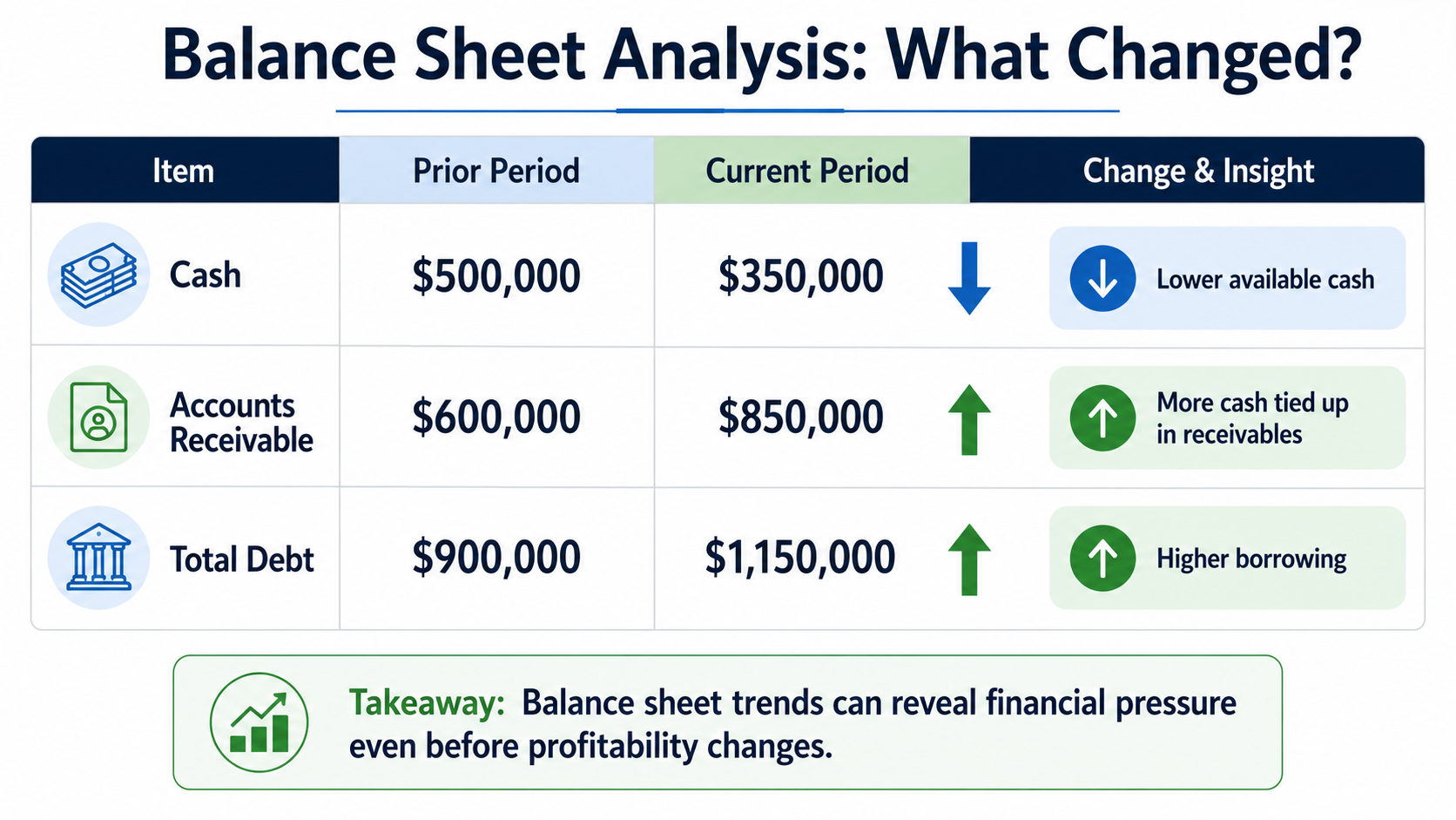 balance-sheet-analysis-example.jpg Balance sheet analysis comparing financial account trends