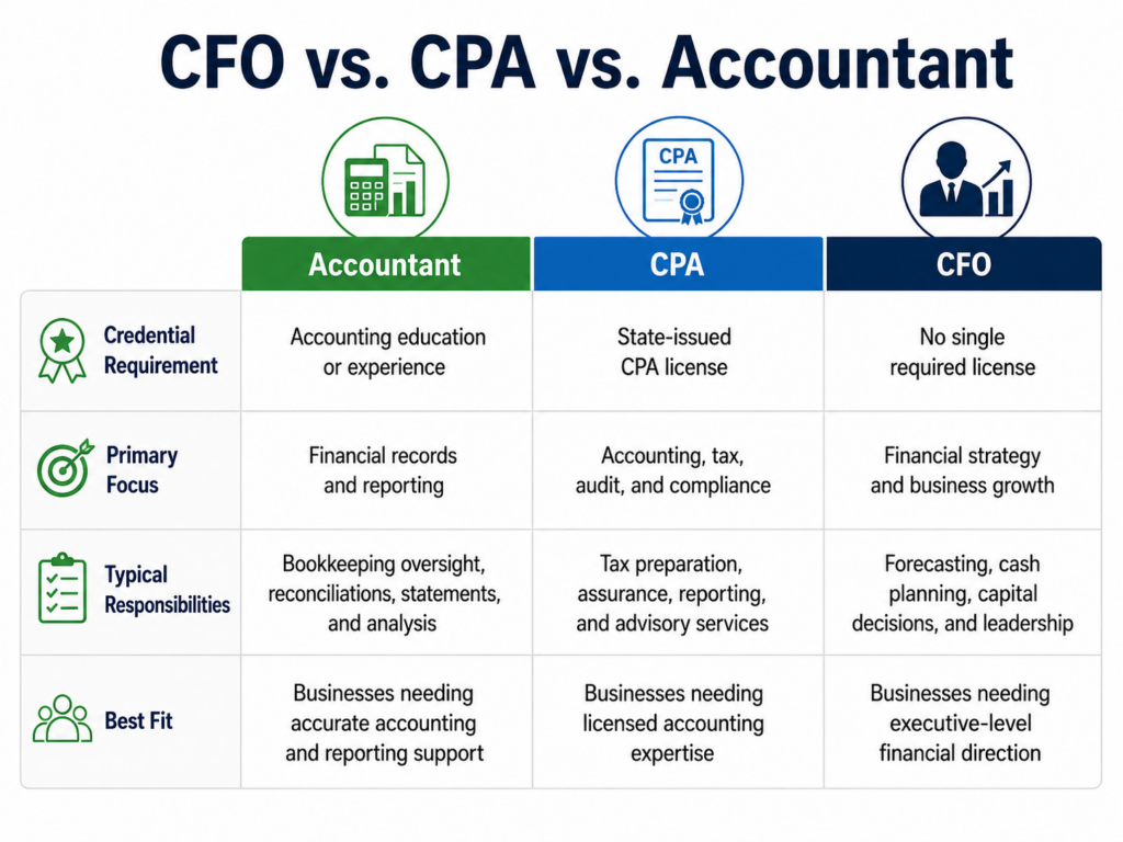 cfo-vs-cpa-vs-accountant-comparison-table.jpg CFO vs. CPA vs. accountant: they're not interchangeable. See the real difference and which one your business actually needs.