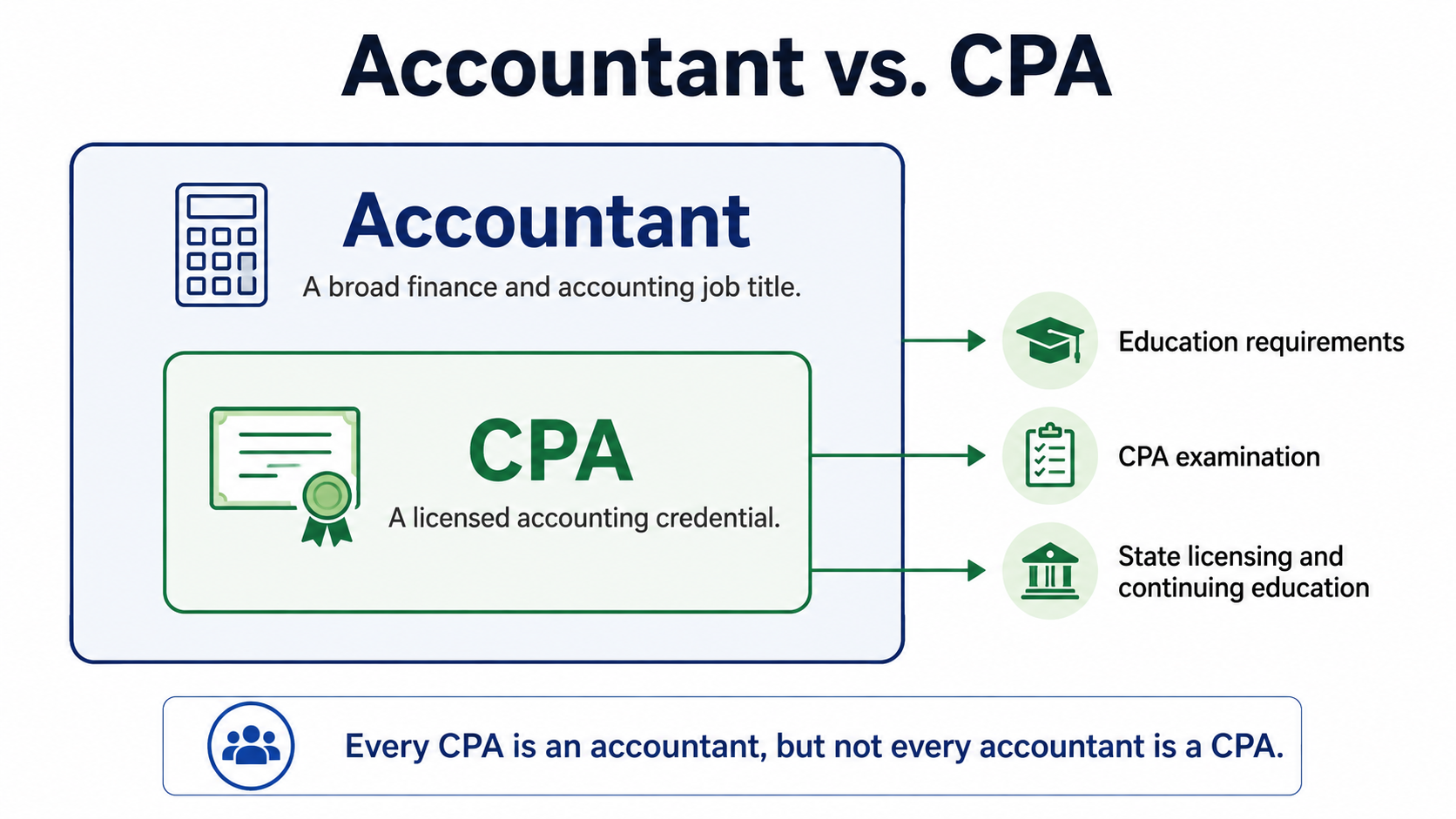 cpa-vs-accountant-credential-diagram.jpg Diagram showing CPA as a licensed credential within the broader accountant job title