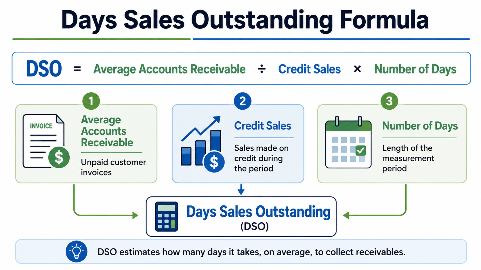 days-sales-outstanding-formula.jpg Days Sales Outstanding formula using A/R and credit sales