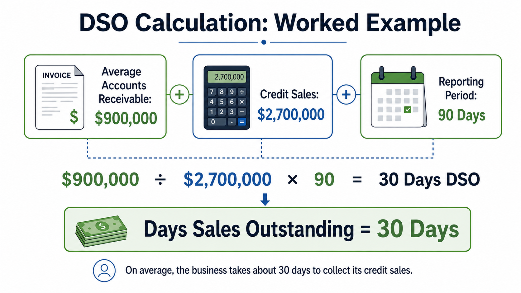 dso-calculation-example.jpg DSO calculation example resulting in 30 days